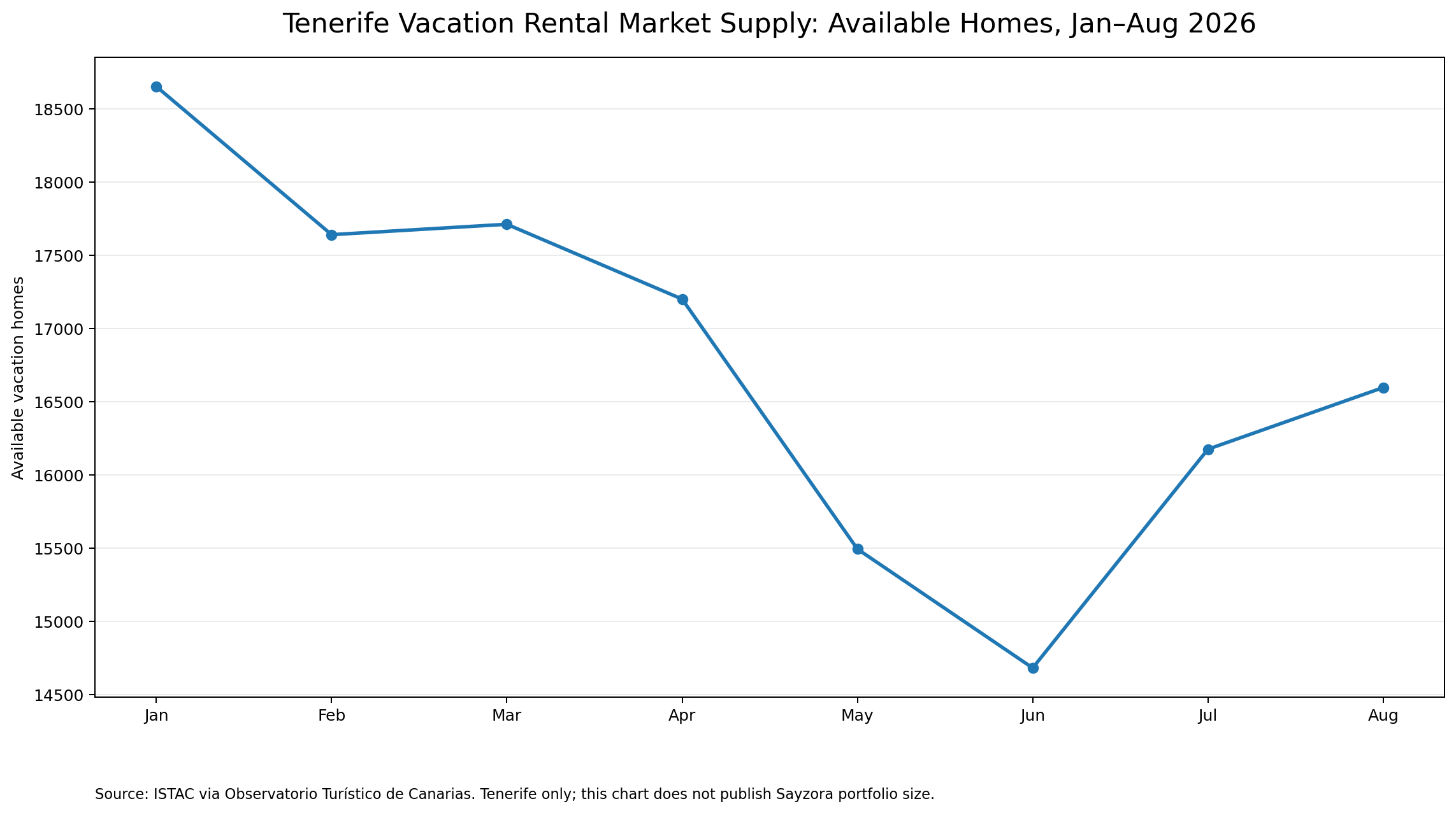 Available vacation homes in Tenerife according to ISTAC, January to August 2026