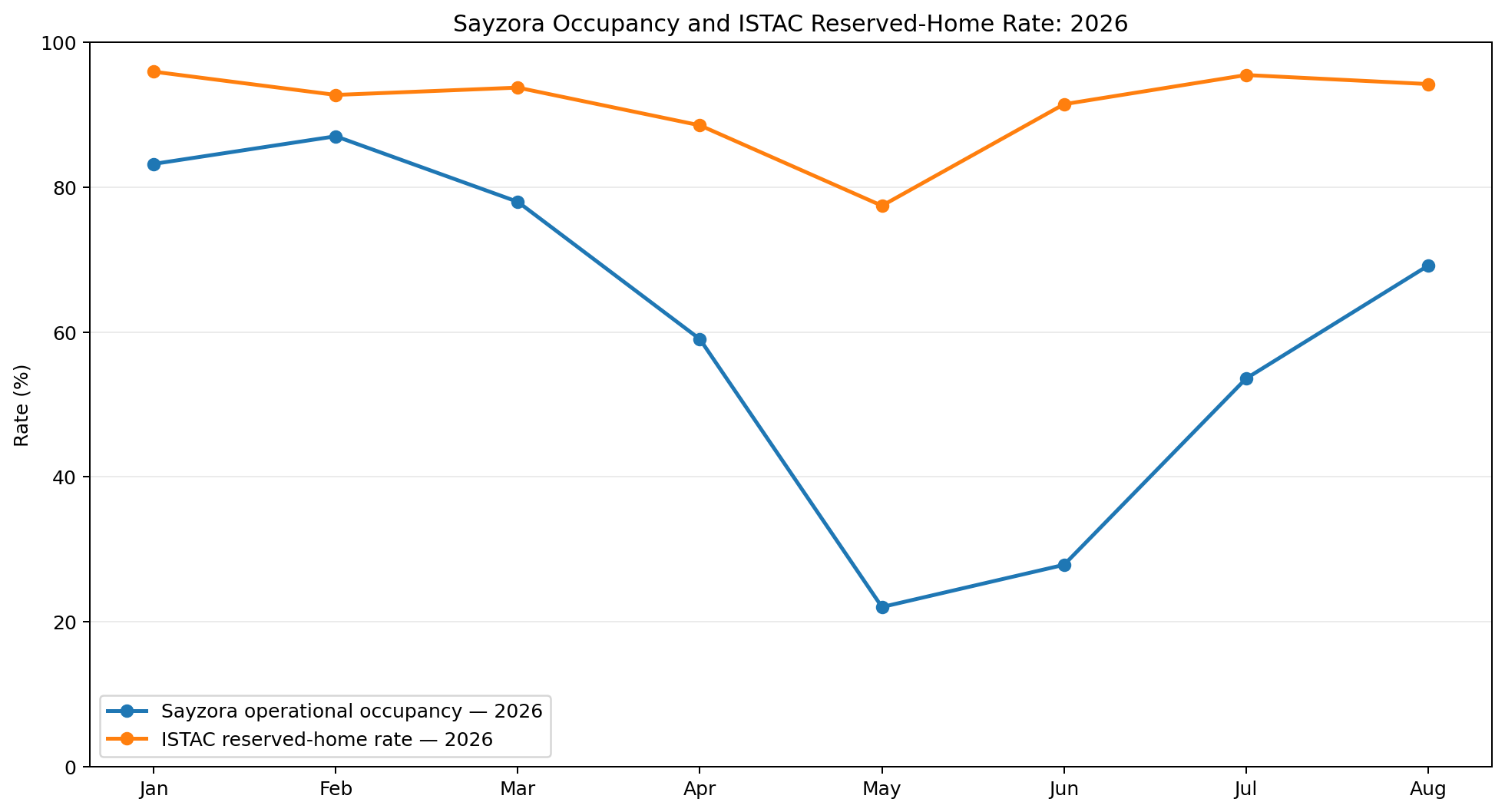 Sayzora operational occupancy and ISTAC reserved-home rate in Tenerife from January to August 2026