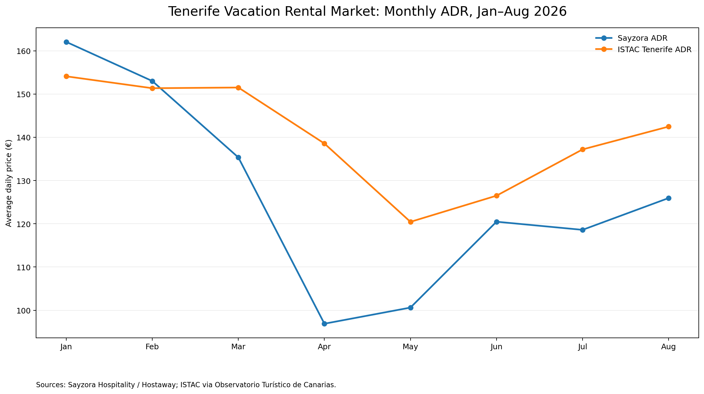 Monthly average daily rate comparison between Sayzora and Tenerife ISTAC, January to August 2026