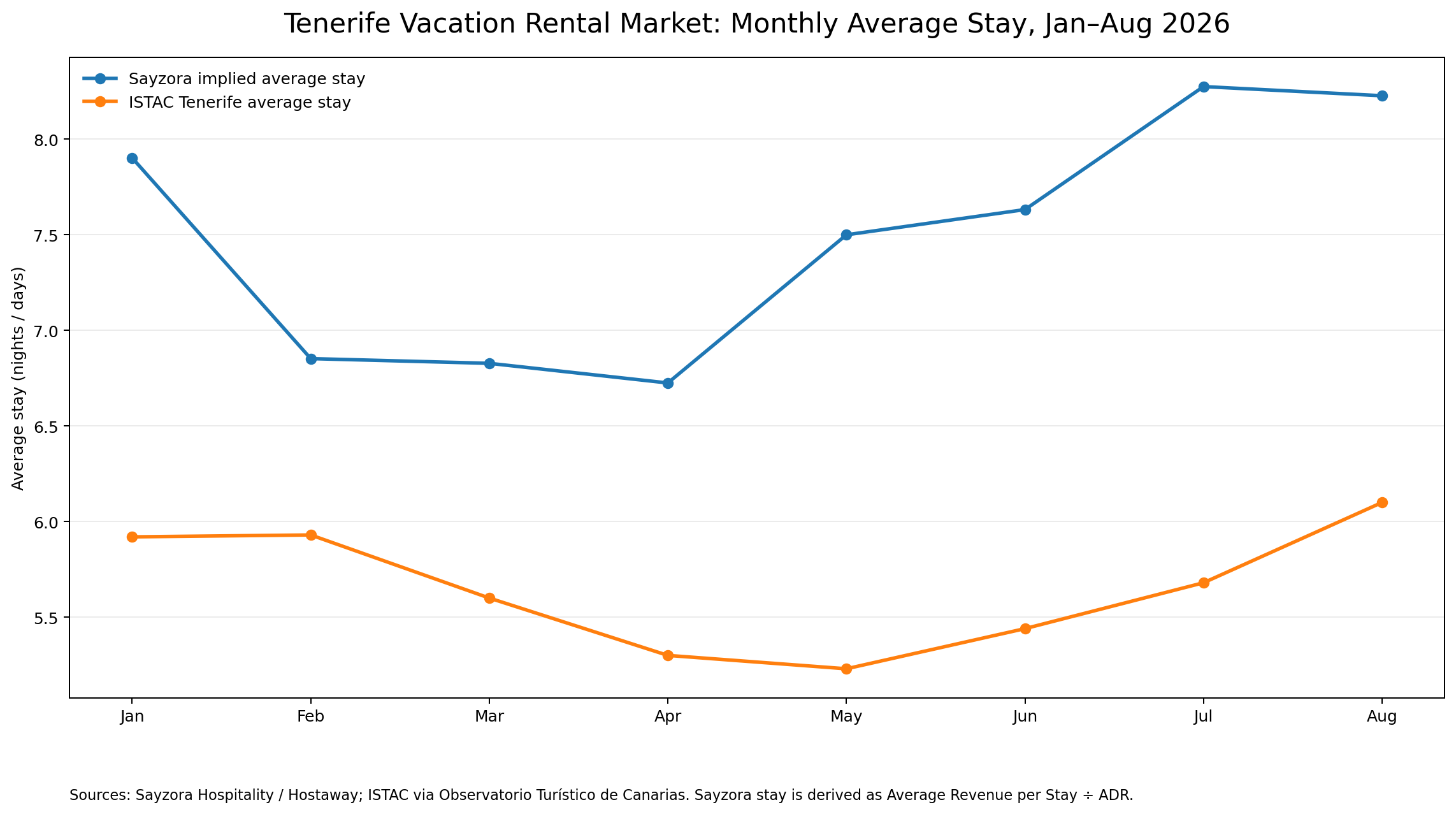 Monthly average stay comparison between Sayzora implied stay and Tenerife ISTAC average stay, January to August 2026