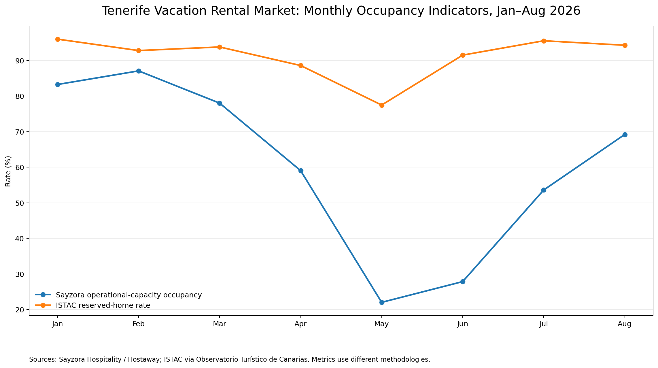 Monthly Sayzora operational occupancy compared with ISTAC reserved-home rate in Tenerife, January to August 2026