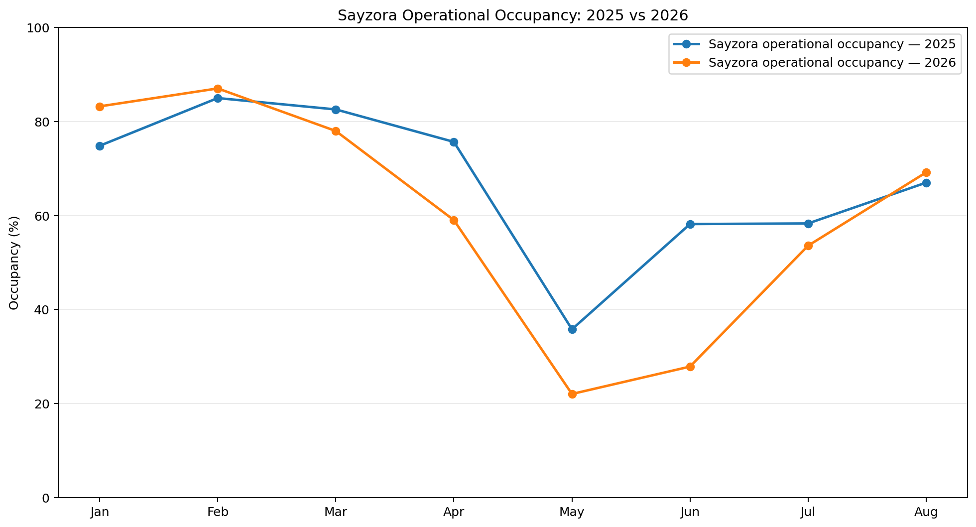 Sayzora operational occupancy comparison between 2025 and 2026 from January to August