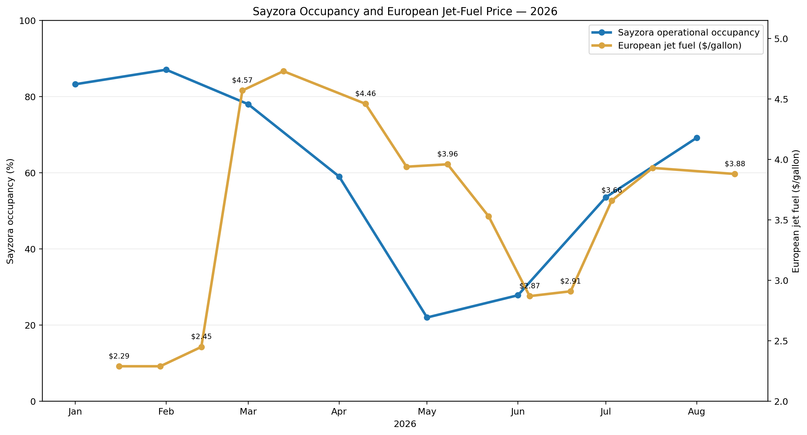 Tenerife South passenger traffic and European jet-fuel price in 2026